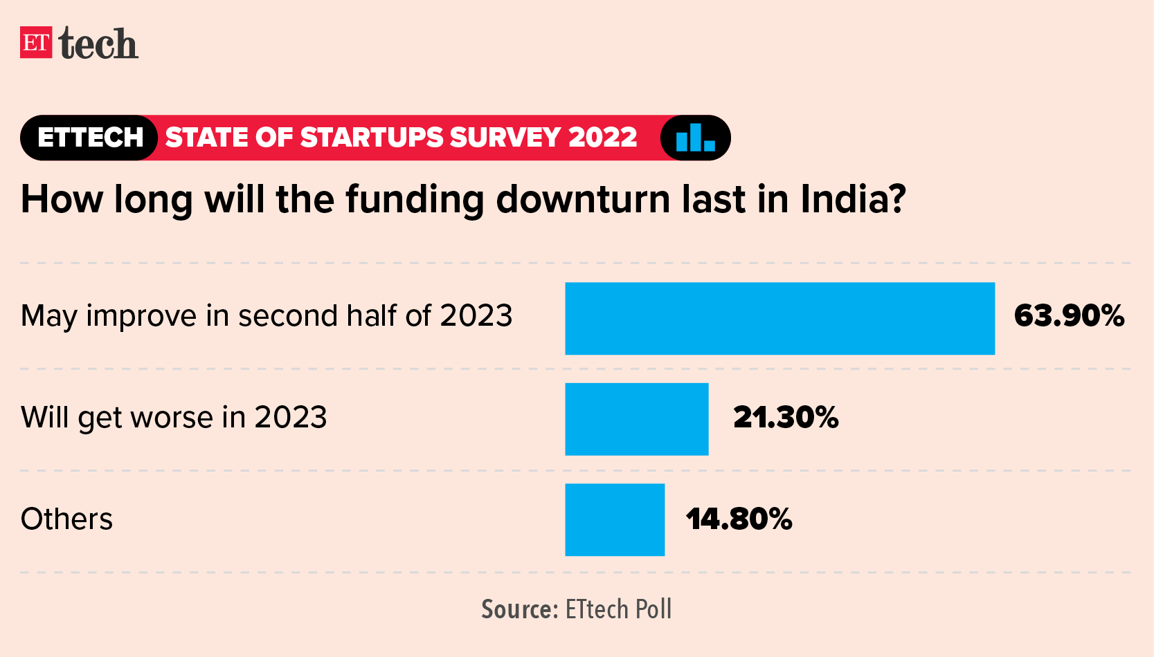 How long will the funding downturn last in India__ETtech State of Startups Survey 2022_Graphic_ETTECH